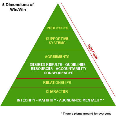 7 Habits: 5 Dimensions of Win/Win