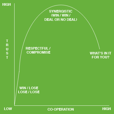 7 Habits - Maximum Synergy Level Graph