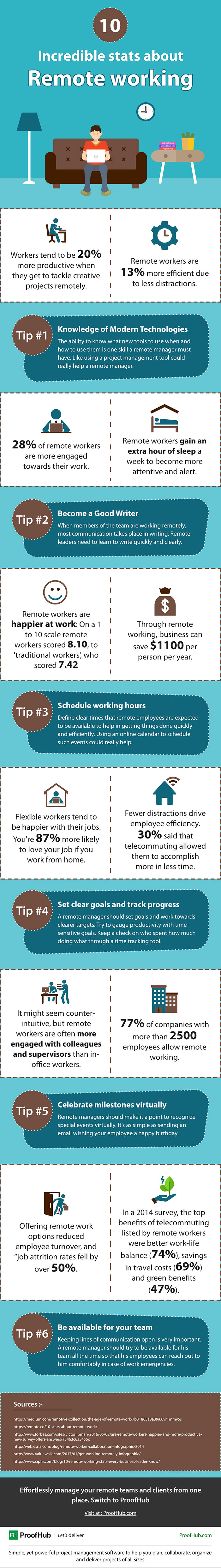 Infographic - 10 stats about remote working