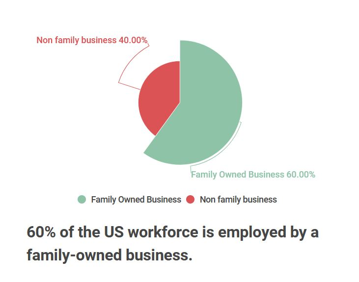Family owned business percentage