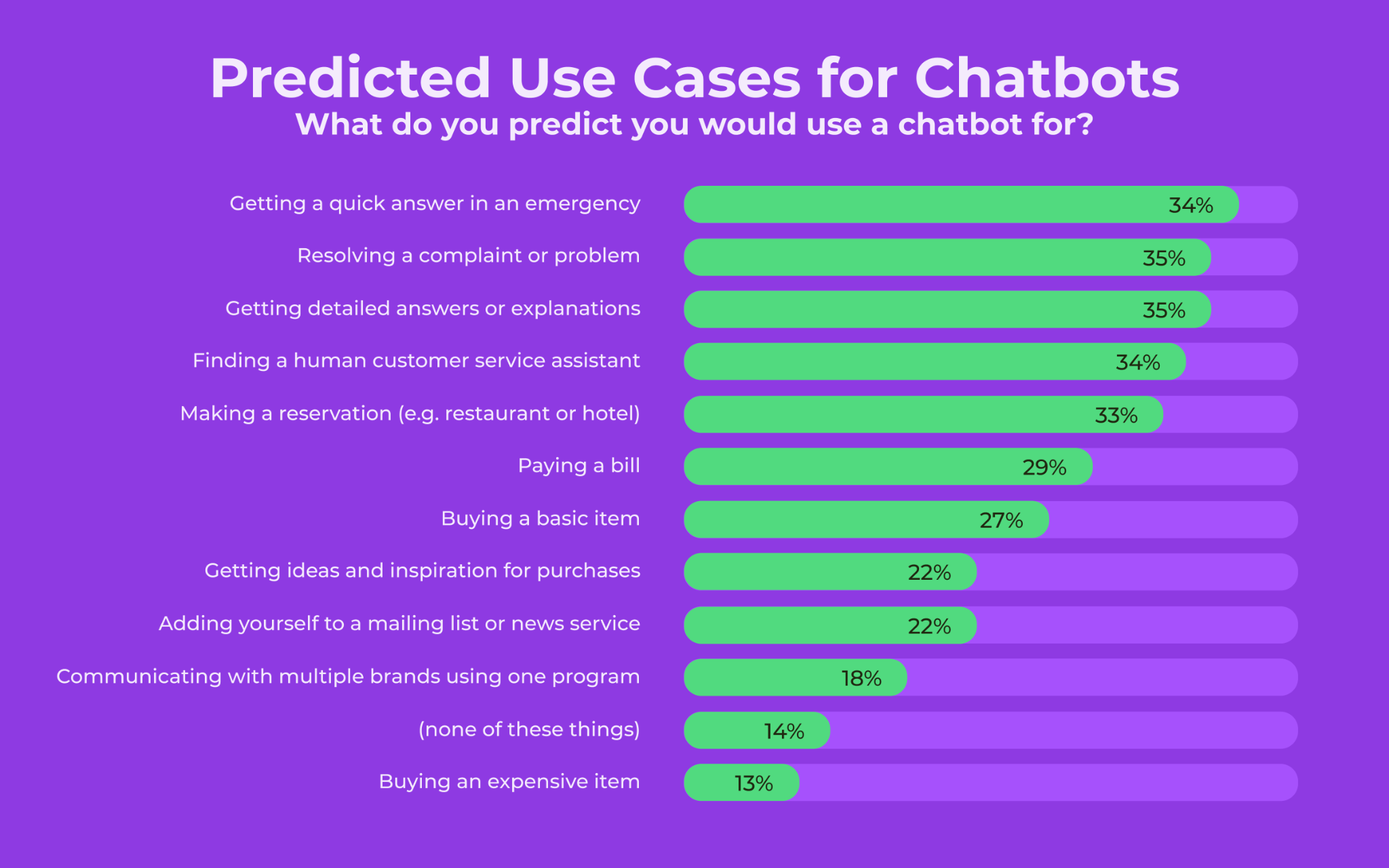 Graph showing predicted use cases for chatbots