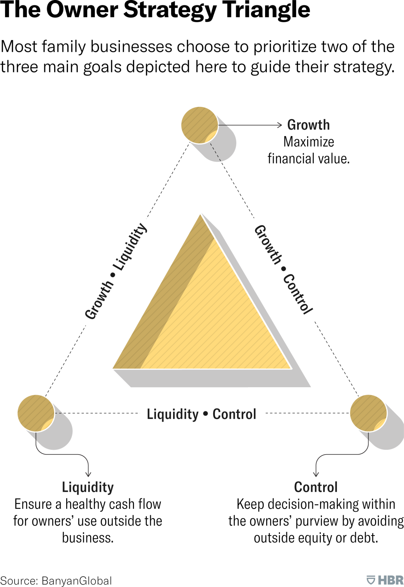 Owner Strategy Triangle